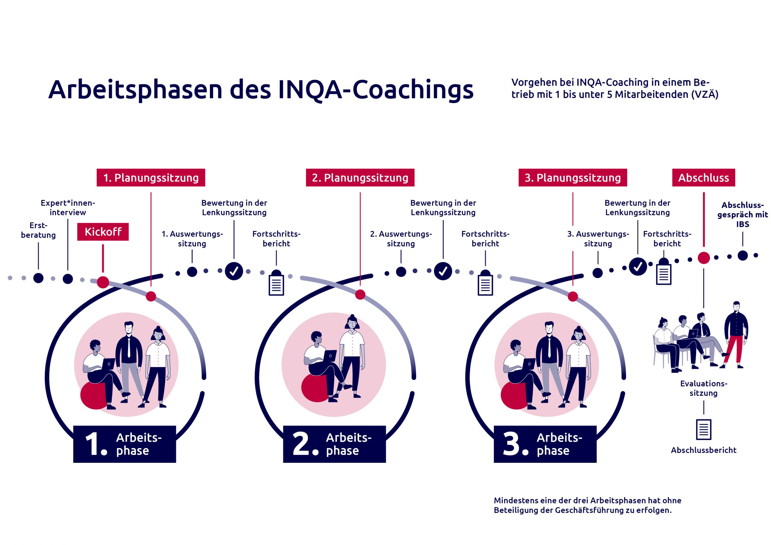 Infografik zu den Arbeitsphasen im kleinen Modell des INQA-Coachings