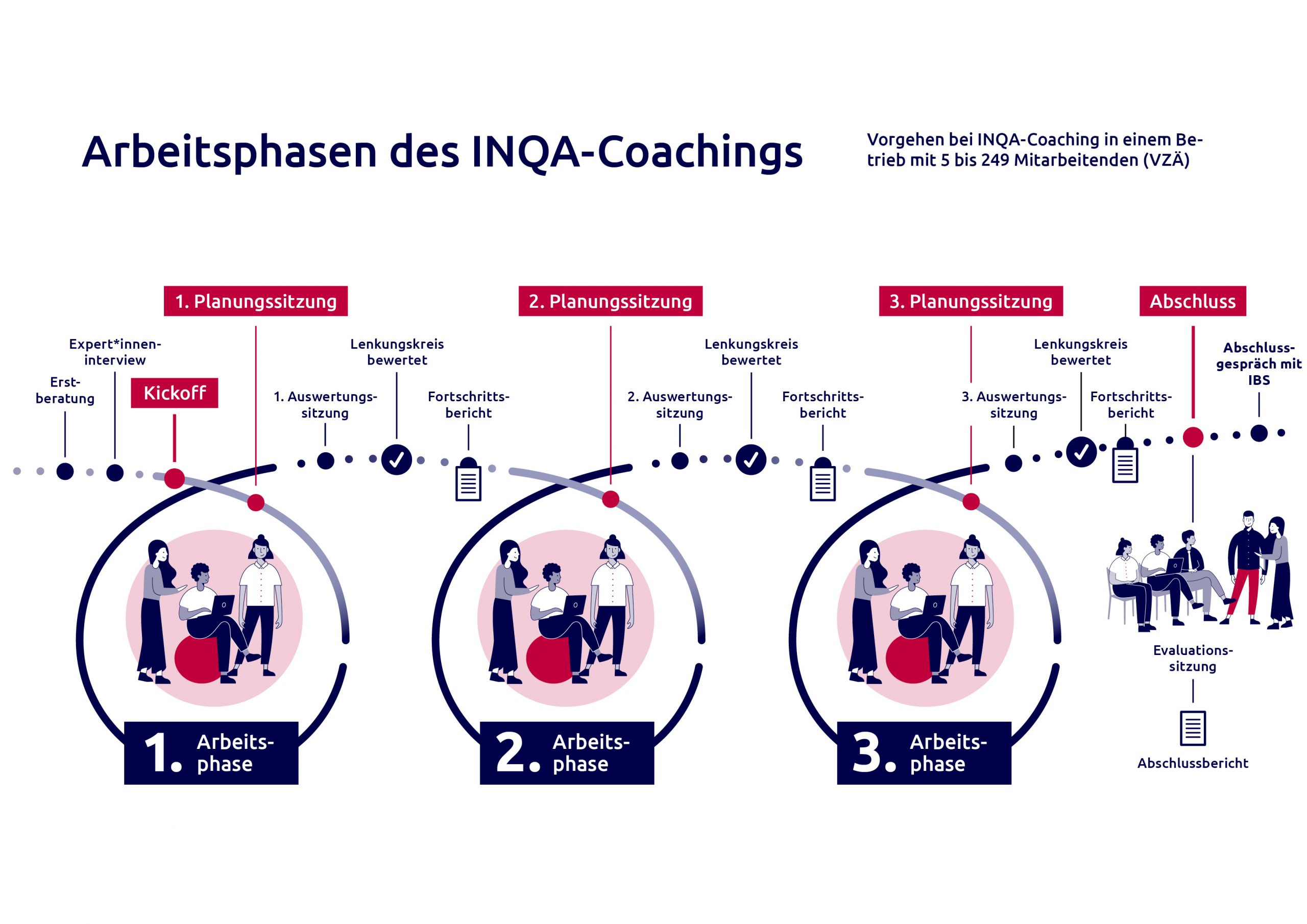 Infografik zu den Arbeitsphasen im klassischen Modell des INQA-Coachings
