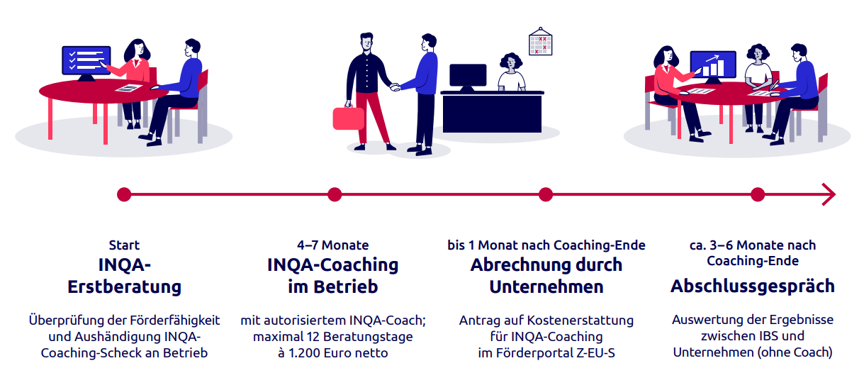 Infografik als Zeitstrahl zum Ablauf von INQA-Coaching. Schritt 1: Start mit INQA-Erstberatung, Prüfung der Förderfähigkeit und Ausgabe des INQA-Coaching-Schecks. Schritt 2: INQA-Coaching im Betrieb über 4 bis 7 Monate mit autorisiertem Coach, maximal 12 Beratungstage à 1.200 Euro netto. Schritt 3: Bis 1 Monat nach Coaching-Ende Abrechnung durch das Unternehmen, Antrag auf Kostenerstattung im Förderportal Z‑EU‑S. Schritt 4: Ca. 3 bis 6 Monate nach Coaching-Ende Abschlussgespräch zwischen INQA-Beratungsstelle und Unternehmen ohne Coach.